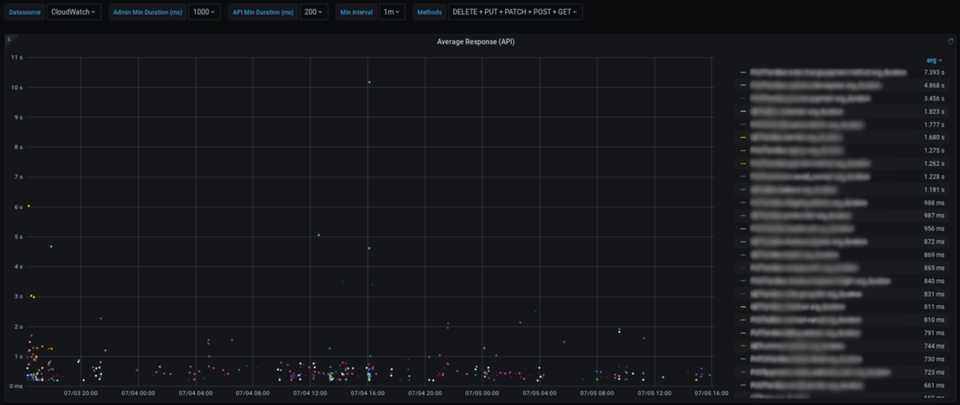 API Average Response Duration